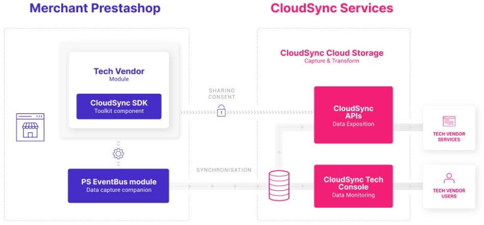 CloudSync Data Flow
