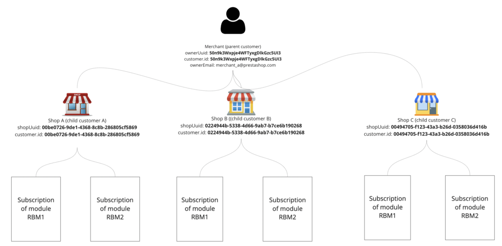 Store subscription
